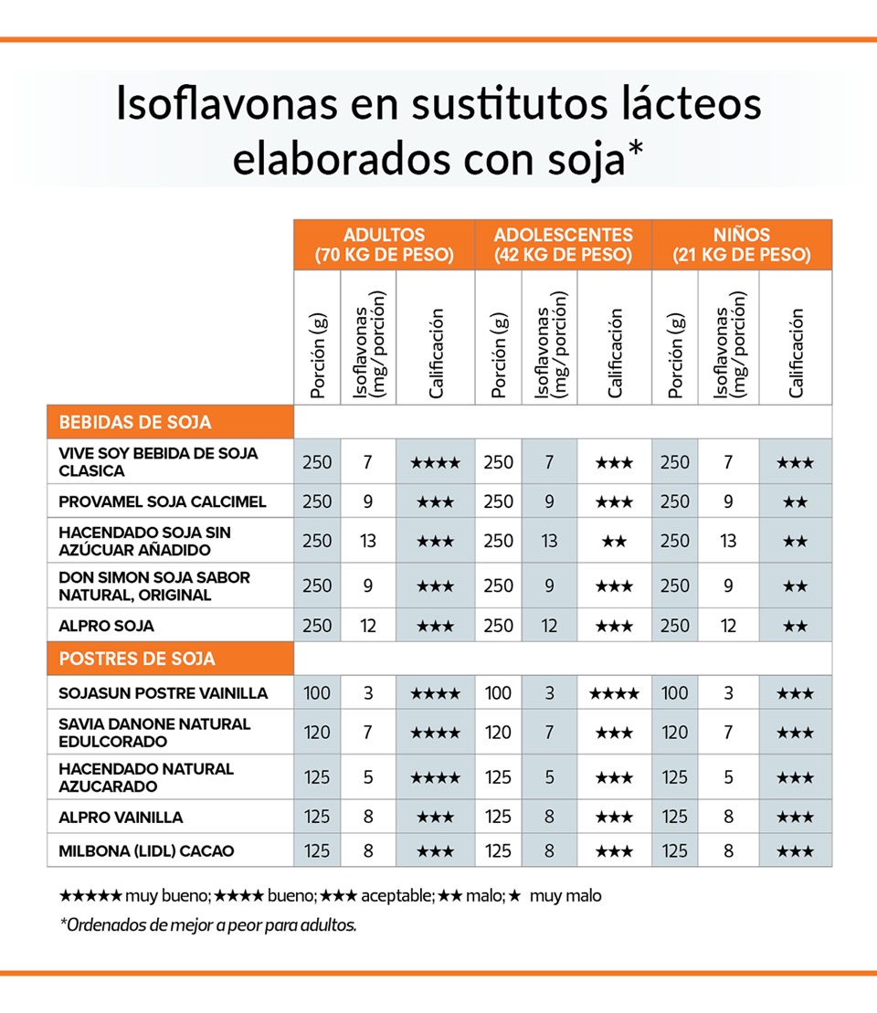 contenido en isoflavonas por porción de 10 sustitutos lácteos de soja
